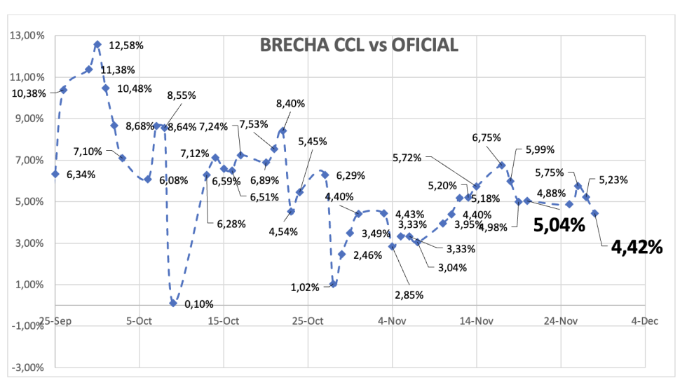 Evolución de las cotizaciones del dólar al 28 de noviembre 2025