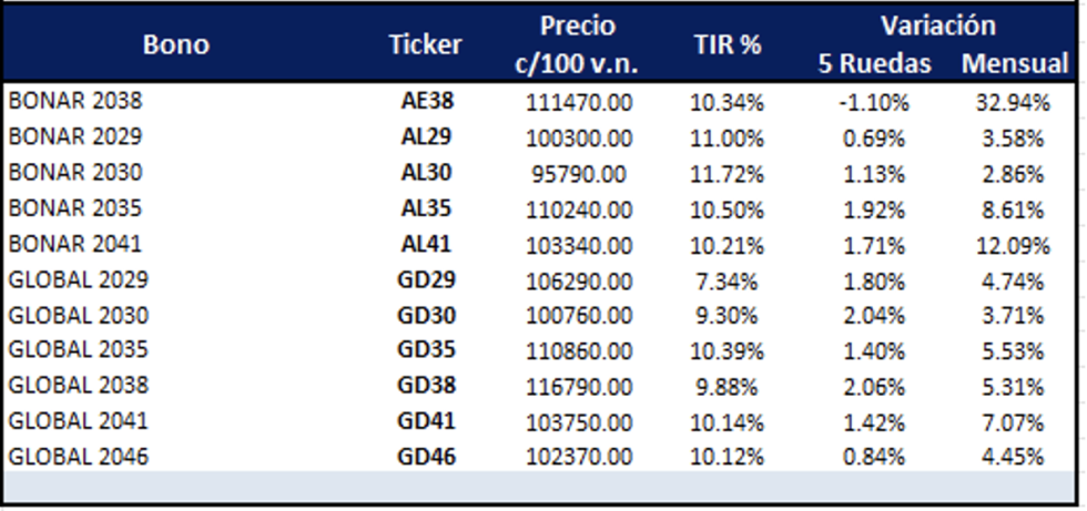 Bonos Argentinos en dólares al 28 de noviembre 2025
