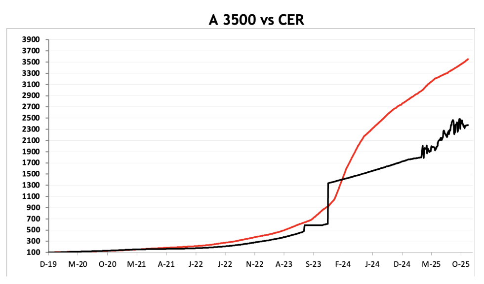 Evolución de las cotizaciones del dólar al 5 de diciembre 2025