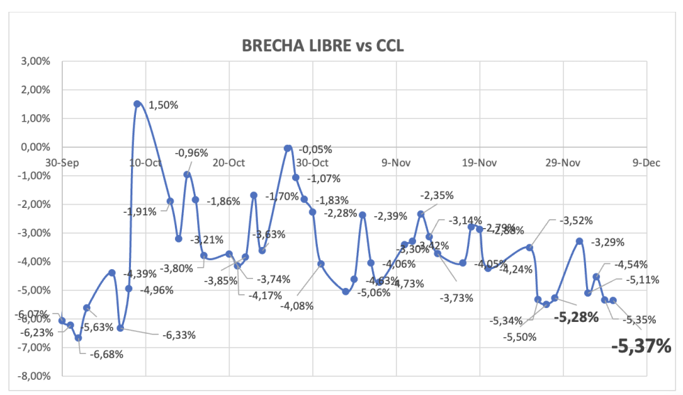 Evolución de las cotizaciones del dólar al 5 de diciembre 2025