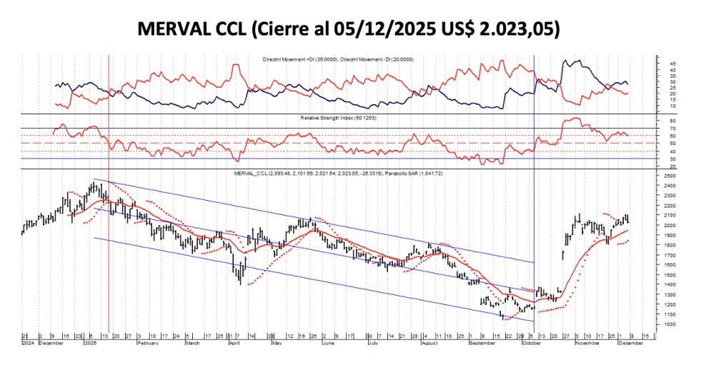 Indices Bursátiles - MERVAL CCL al 5 de diciembre 2025