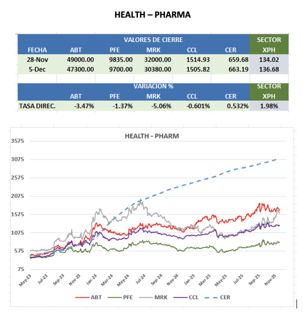 CEDEARS - Evolución semanal al 5 de diciembre 2025