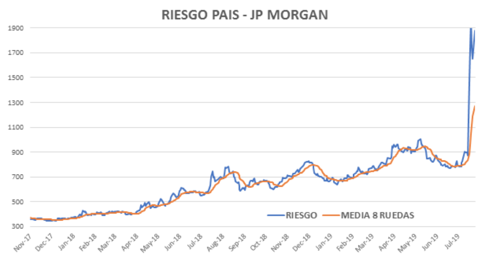 Índice de Riesgo Pais al 16 de agosto 2019