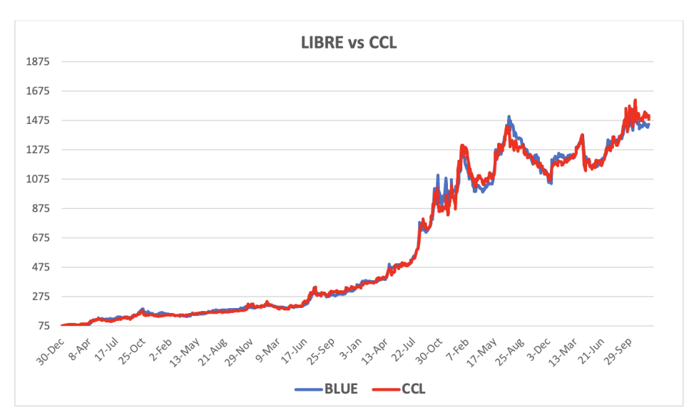 Evolución de las cotizaciones del dólar al 12 de diciembre 2025