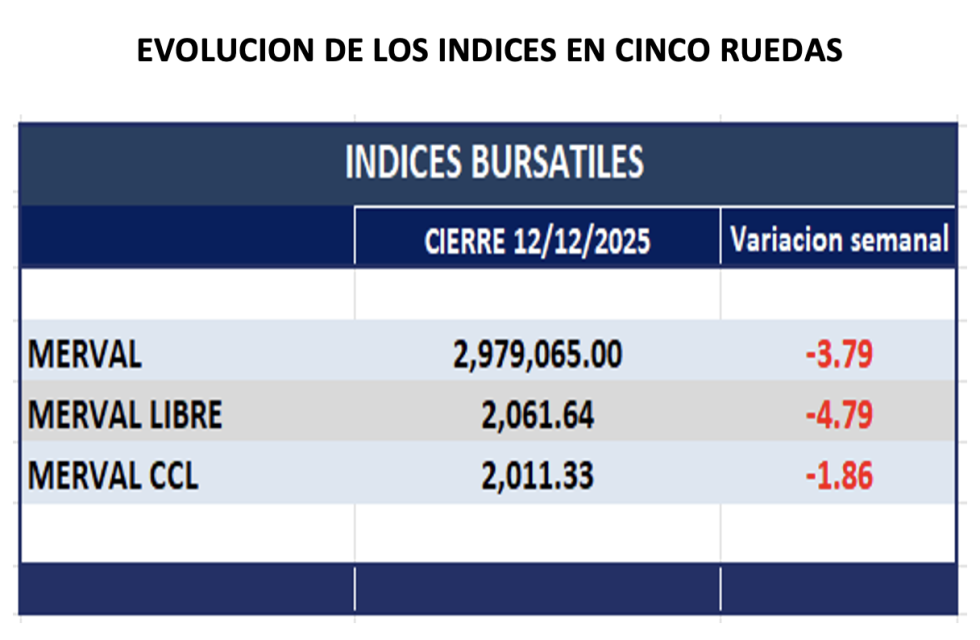 Indices Bursátiles - Evolución semanal al 12 de diciembre 2025