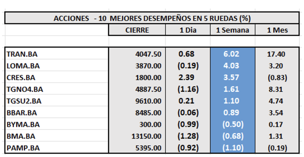 Indices Bursátiles - Acciones de mejor desempeño al 12 de diciembre 2025