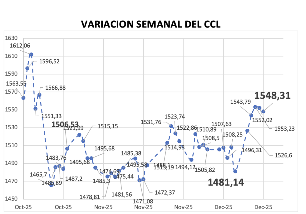 Variación semanal del índice CCL al 19 de diciembre 2025