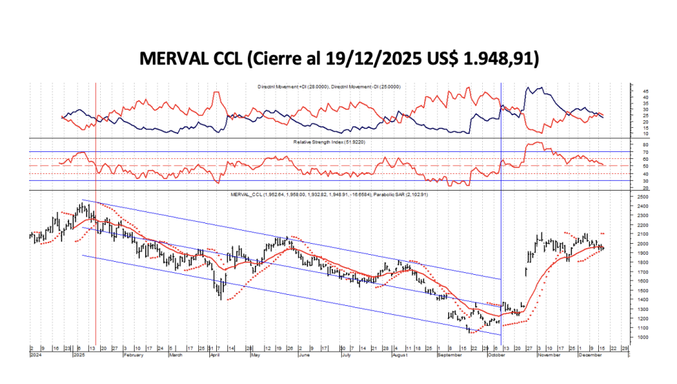 Indices Bursátiles - MERVAL CCL al 19 de diciembre 2025