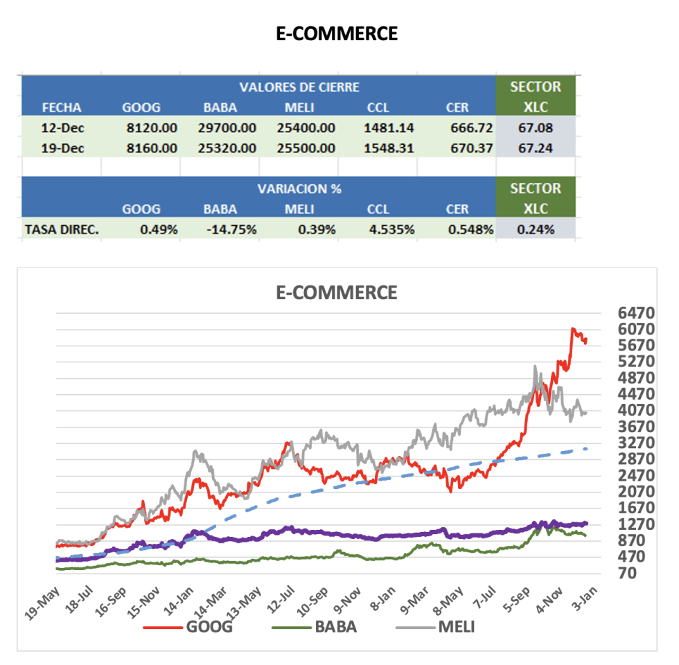 CEDEARS - Evolución semanal al 19 de diciembre 2025