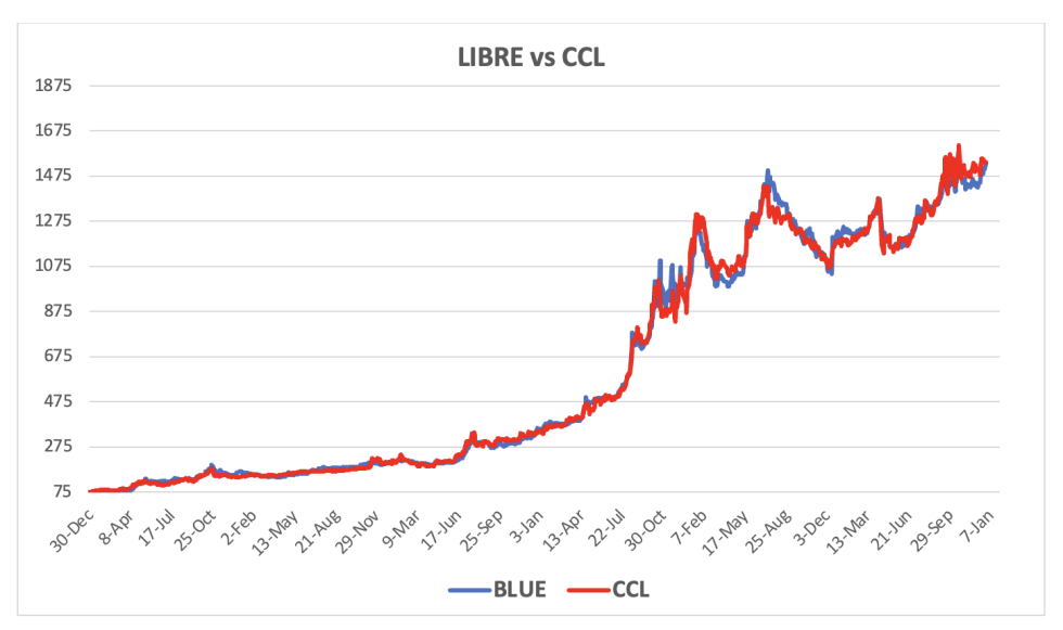 Evolución de las cotizaciones del dólar al 26 de diciembre 2025