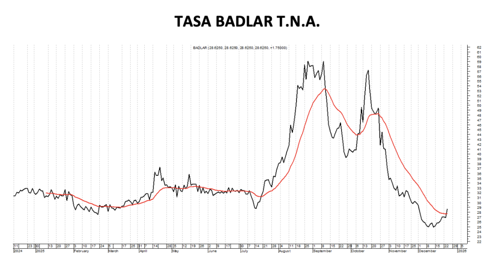 Tasa Badlar TNA al 26 de diciembre 2025