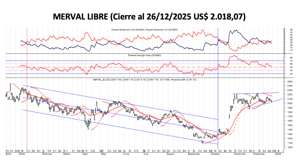 Indices Bursátiles - MERVAL Libre al 26 de diciembre 2025