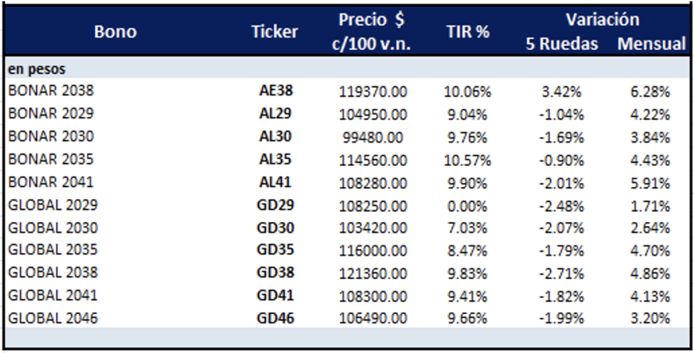 Bonos Argentinos en dólares al 26 de diciembre 2025