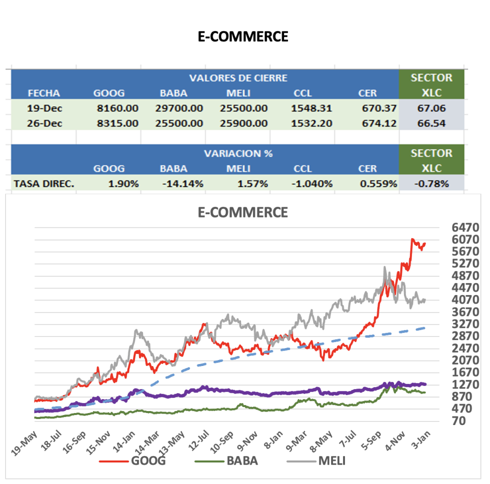 CEDEARS - Evolución semanal al 26 de diciembre 2025