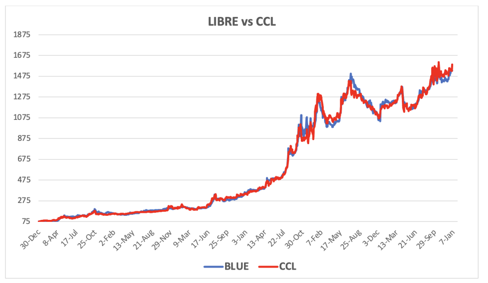 Evolución de las cotizaciones del dólar al 2 de enero 2026