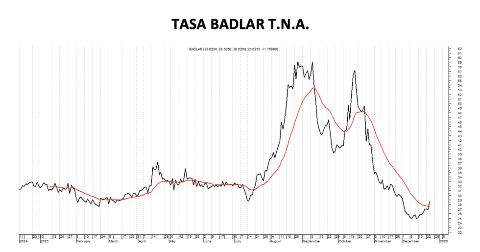 Tasa Badlar TNA al 2 de enero 2026