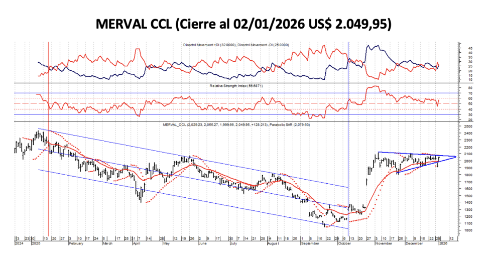 Indices Bursátiles - MERVAL CCL al 2 de enero 2026