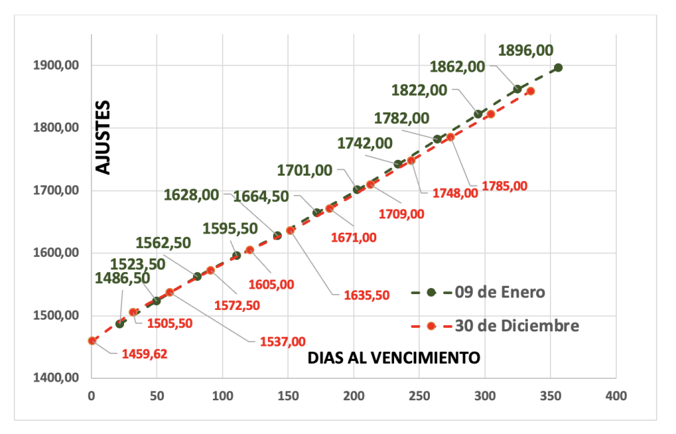 Evolución de las cotizaciones del dólar al 9 de enero 2026