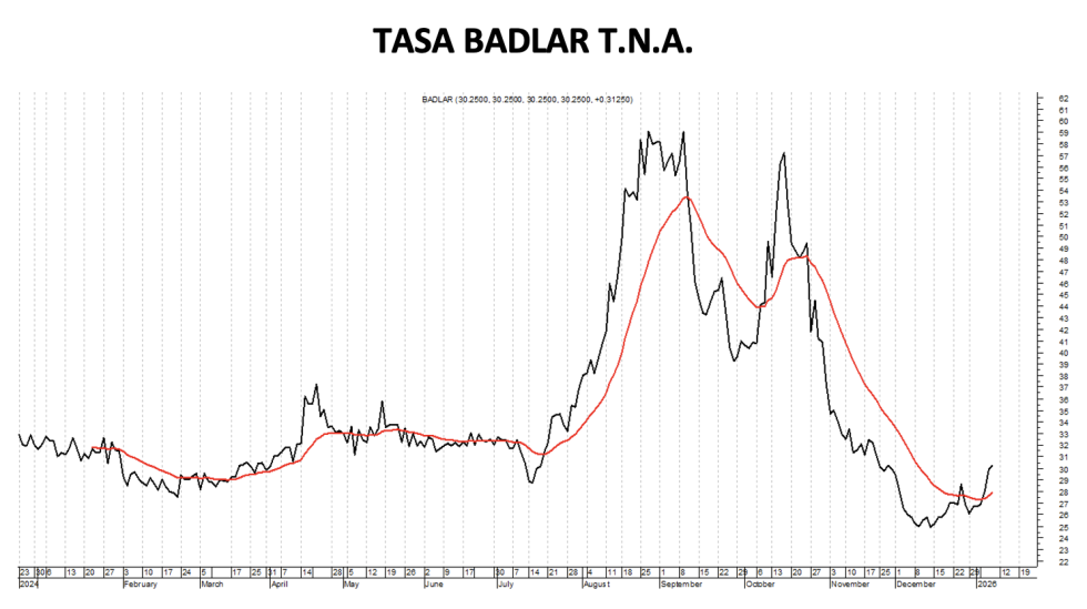 Tasa Badlar TNA al 9 de enero 2026