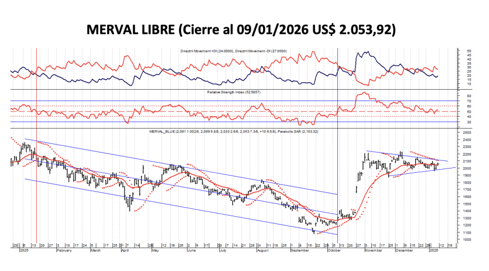 Indices Bursátiles - MERVAL Libre al 9 de enero 2026