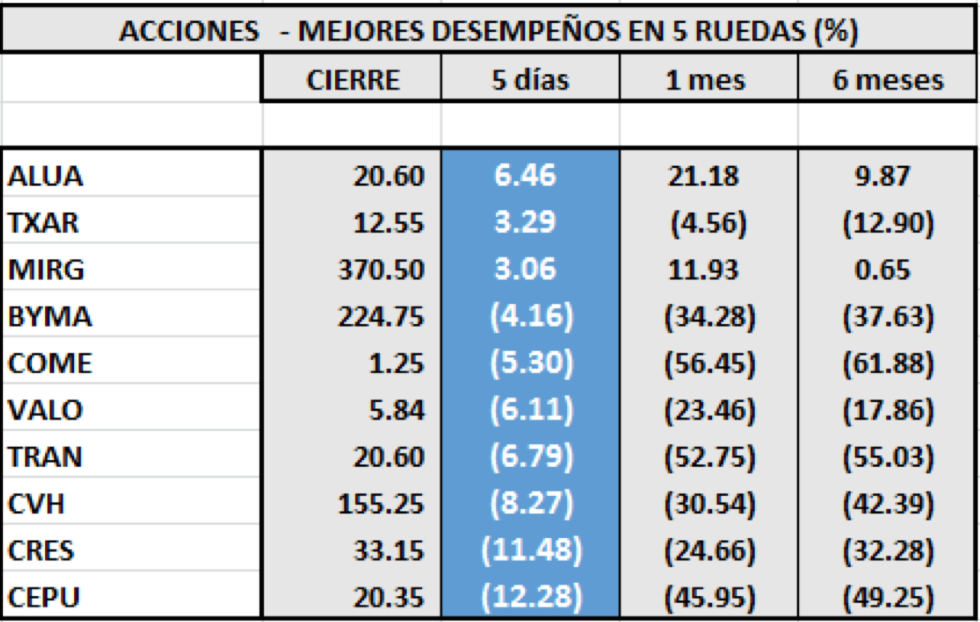 MERVAL - Acciones de mejor desempeño al 23 de agosto 2019