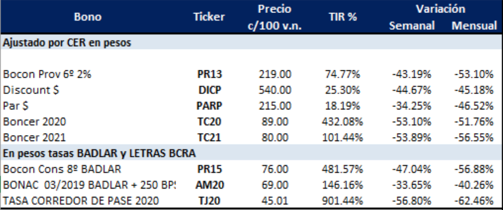 Bonos argentinos en pesos al 30 de Agosto 2019