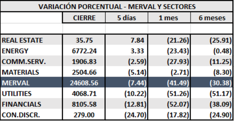 Variacion semanal MERVAL y Sectores al 2 de septiembre 2019