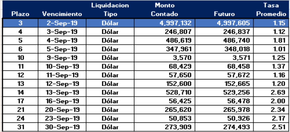 Cauciones en dolares al 30 de Agosto 2019