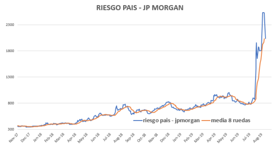 Riesgo Pais al 6 de septiembre 2019