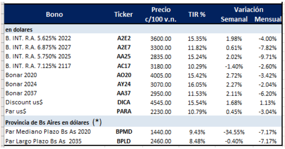 Bonos en dólares al 10 de mayo 2019