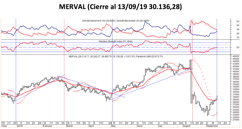 MERVAL - Evolucion al 13 de septiembre 2019