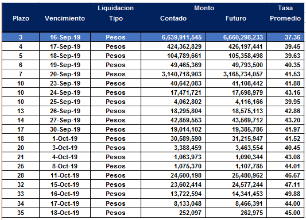 Cauciones en pesos al 13 de septiembre 2019