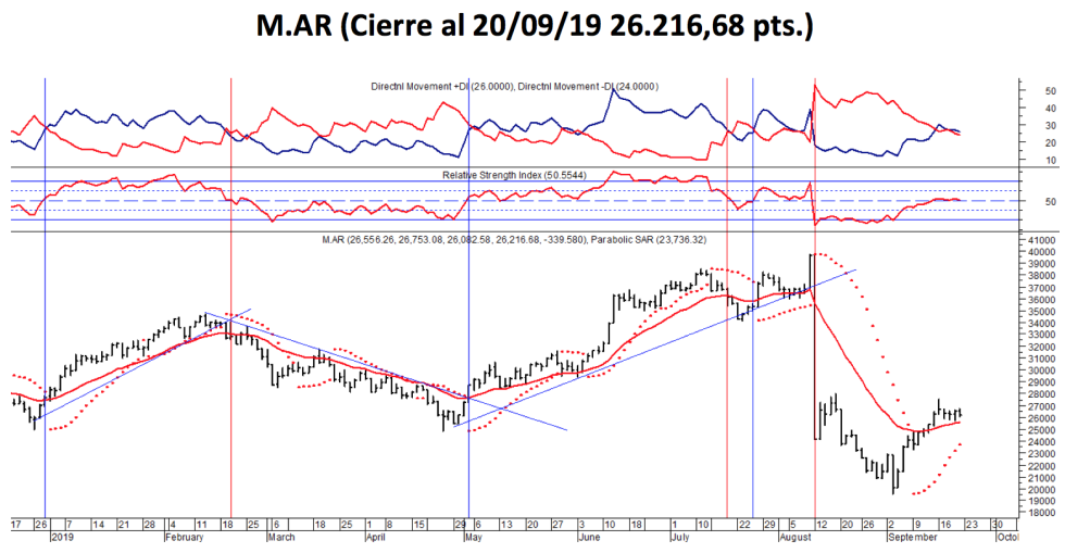 Indice M.AR al 20 de septiembre 2019