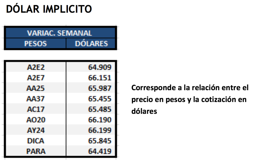 Dolar Implicito al 20 de septiembre 2019