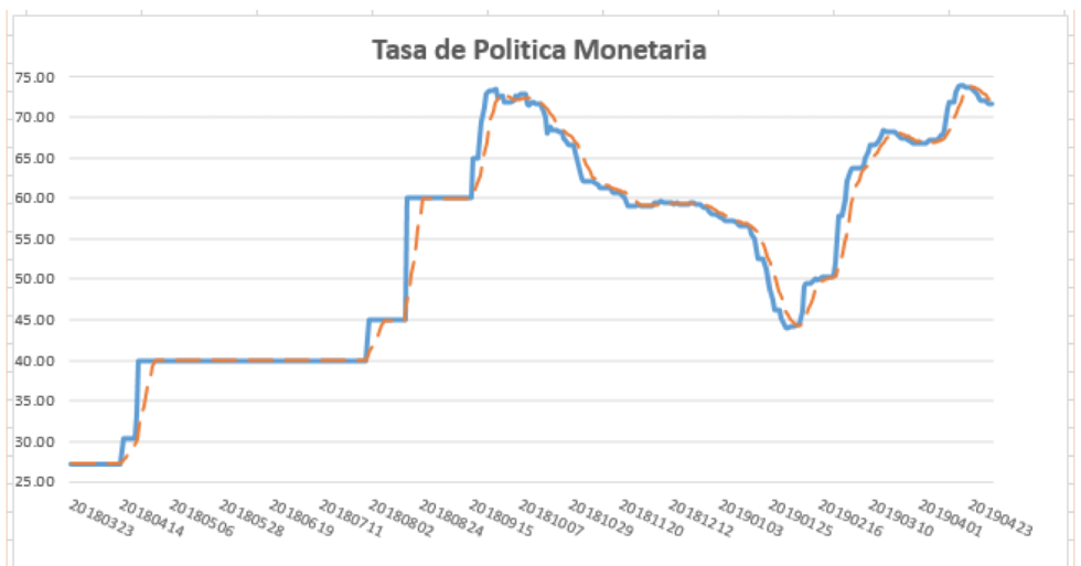 Tasa de política monetaria al 17 de mayo 2019