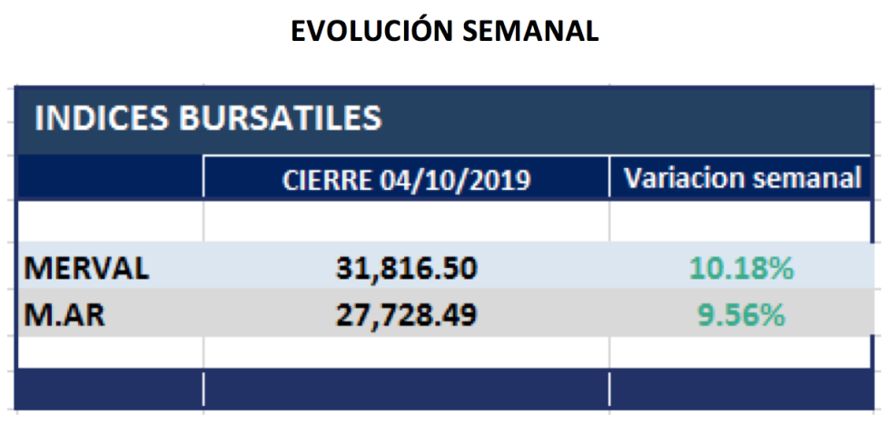 Evolucion semanal de índices al 4 de octubre 2019