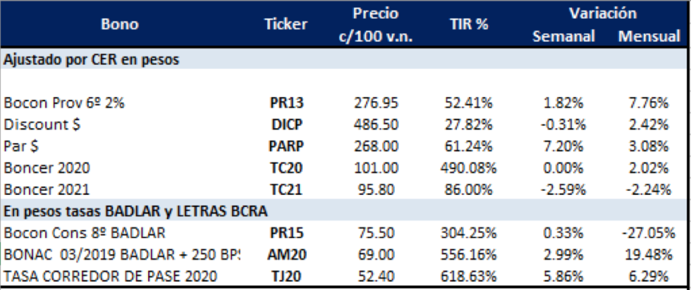 Bonos en pesos al 11 de octubre 2019