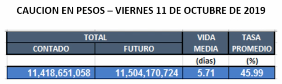 Cauciones en pesos al 11 de octubre 2019