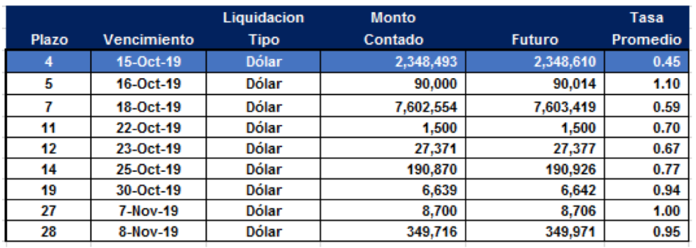 Cauciones en dolares al 11 de octubre 2019