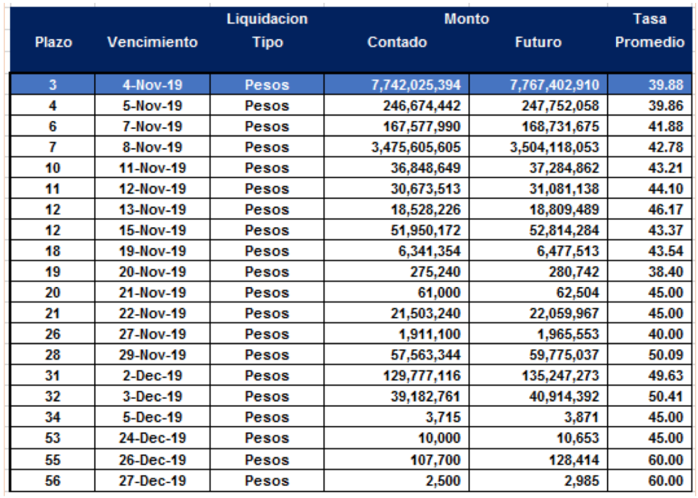 Cauciones en pesos al 1ro de noviembre 2019