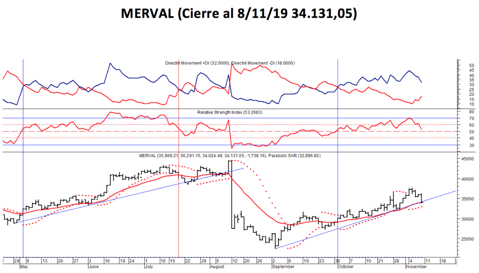 Índice MERVAL al 8 de noviembre 2019