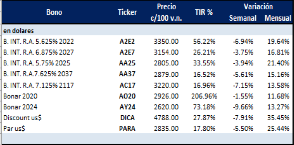 Bonos argentinos en dolares al 8 de noviembre 2019