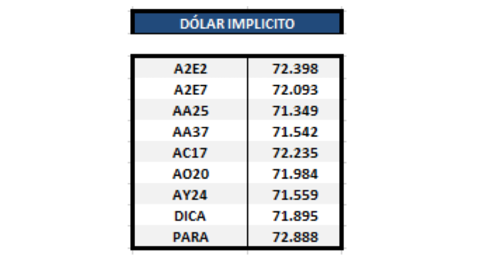 Bonos - Dolar implícito al 15 de noviembre 2019