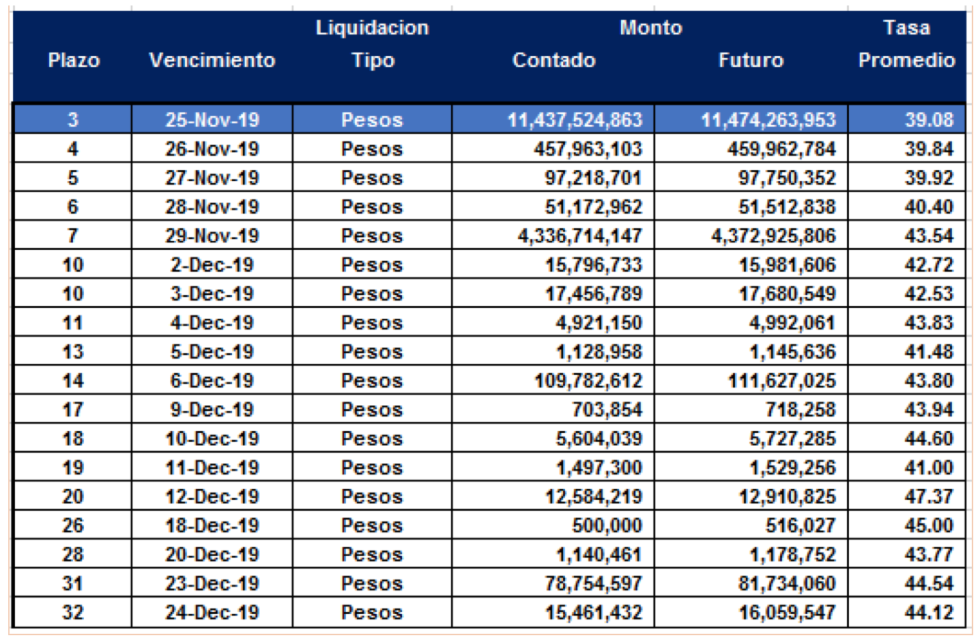 Cauciones en pesos al 22 de noviembre 2019