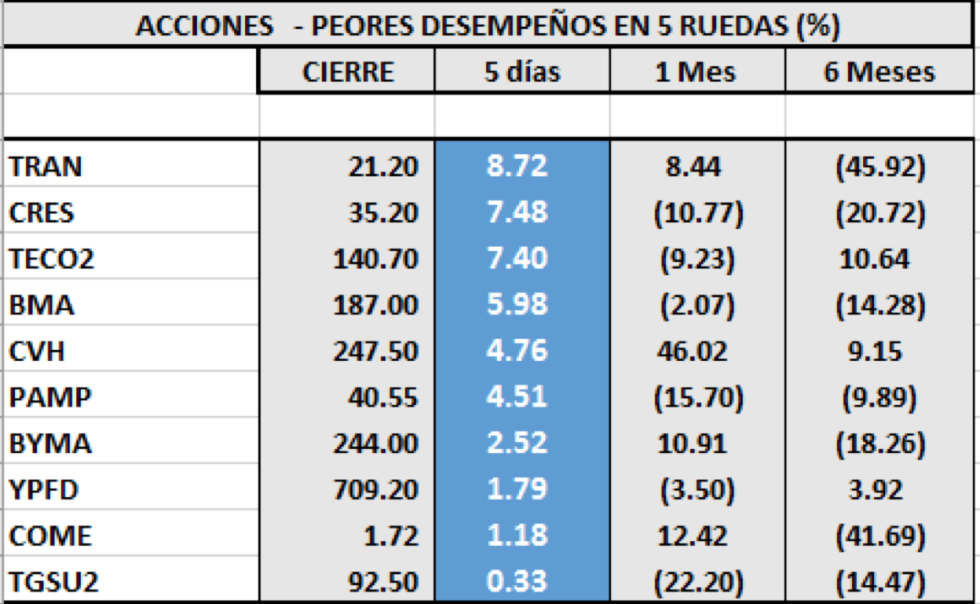 MERVAL - Acciones de peor desempeño al 22 de noviembre 2019