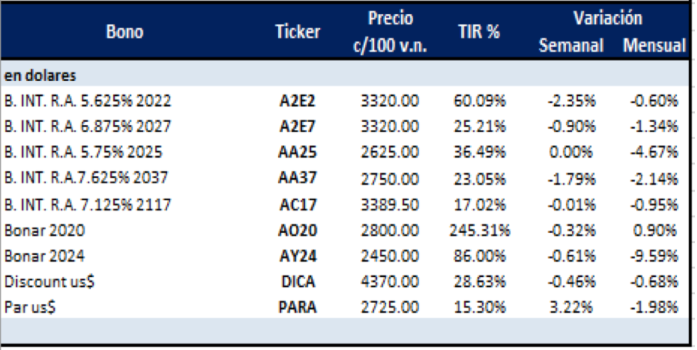 Bonos en dólares al 29 de noviembre 2019