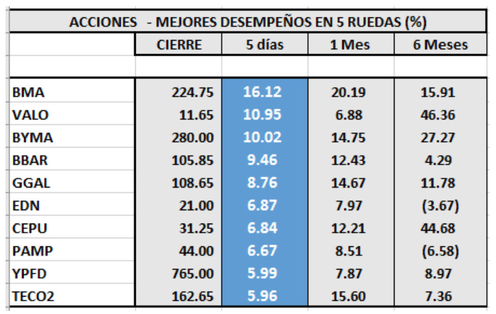 MERVAL - Acciones de mejor de desempeño al 6 de diciembre 2019