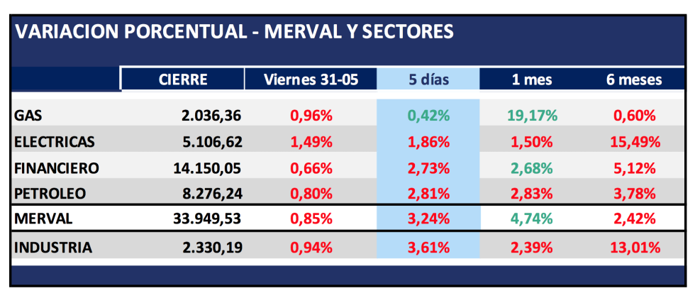 Variaciones MERVAL por sectores al 31 de mayo 2019