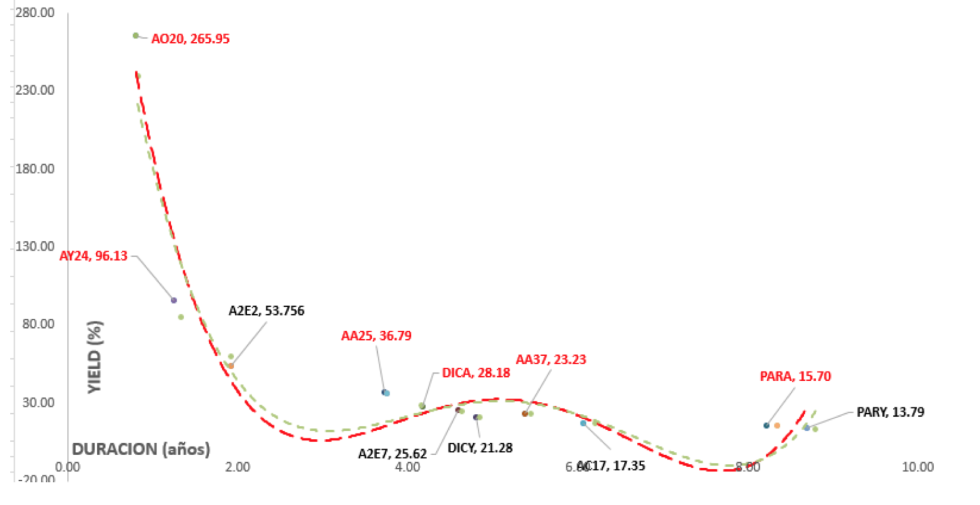Bonos en dólares - Curva de rendimiento al 6 de diciembre 2019