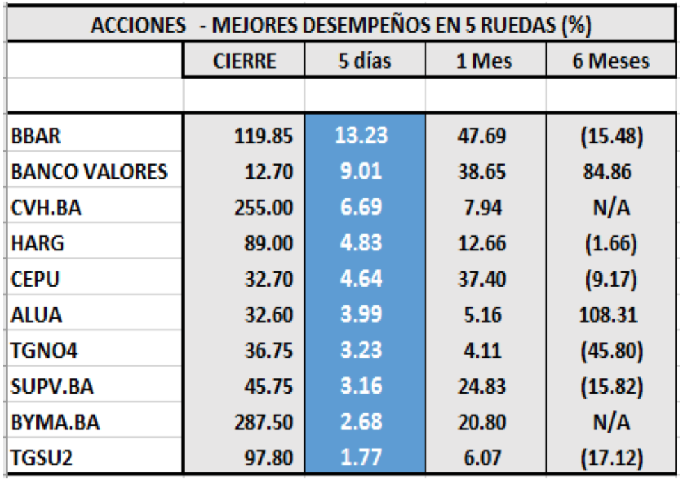 MERVAL - Acciones de mejor desempeño al 13 de diciembre 2019